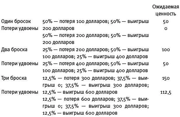 Из таблицы видно что ожидаемая ценность игры 50 Однако один бросок Сэму - фото 19