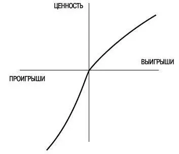 Рис 1 Гипотетическая функция ценности Приведенная на рисунке 1 функция - фото 24