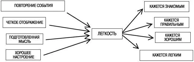 Рис 5 Причины и следствия когнитивной легкости Рисунок предполагает что - фото 5