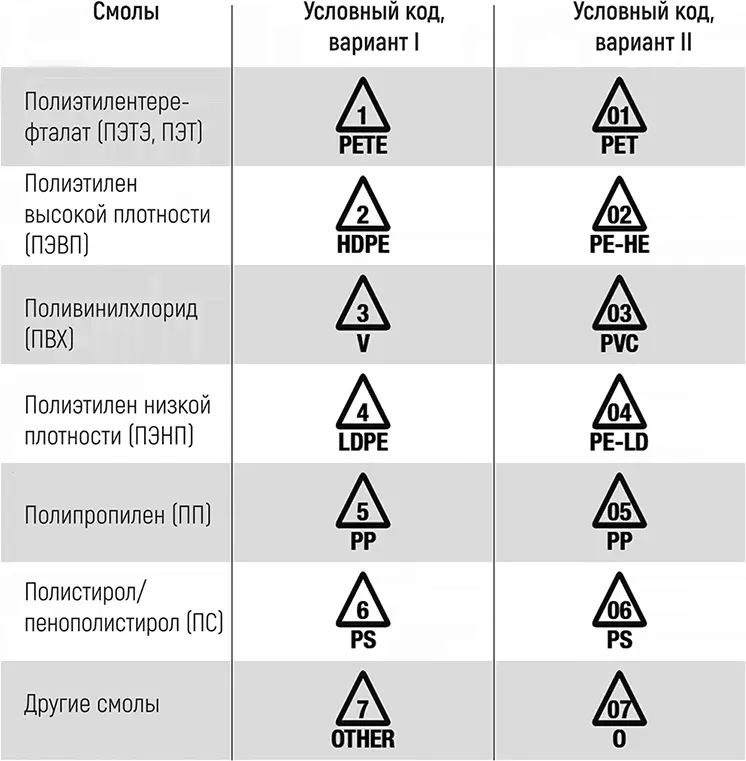 Рис 7 Код 1 изготовлено из полиэтилентерефталата также известного как ПЭТ - фото 9