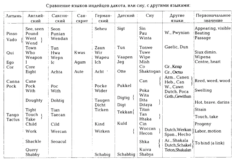 Майор Линд считает что дакота или сиу относятся к тому же народу что и - фото 27