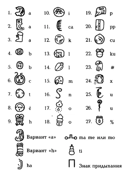 Алфавит де Ланды из книги Северная Америка в древности с 424 Если мы - фото 52