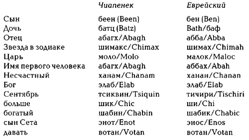 Итак мы обнаружили экстраординарные соответствия между алфавитами финикийцев и - фото 273