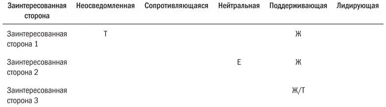 Обозначения Неосведомленная Не осведомлена о проекте и его потенциальном - фото 5
