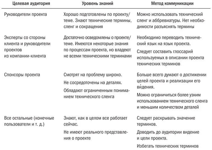 Большинство людей общаются с другими в зоне собственного комфорта Коммуникации - фото 6