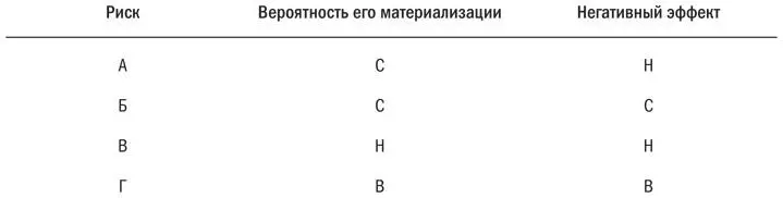 Исходя из приведенной в этой таблице оценки рисков в проектах А Г ясно что - фото 10
