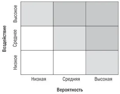 Рис 61Матрица рисков Разместив потенциальные угрозы в квадратах матрицы - фото 12
