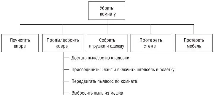 Рис 71Схема ИСР по уборке комнаты Для того чтобы пропылесосить комнату - фото 15