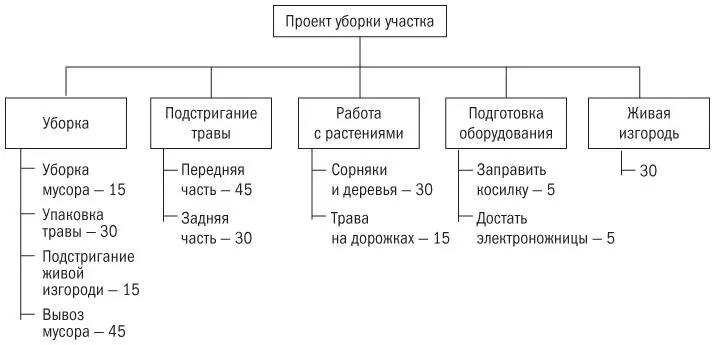 Рис 83ИСР по проекту уборки участка В случае данной ИСР целесообразно начать - фото 23