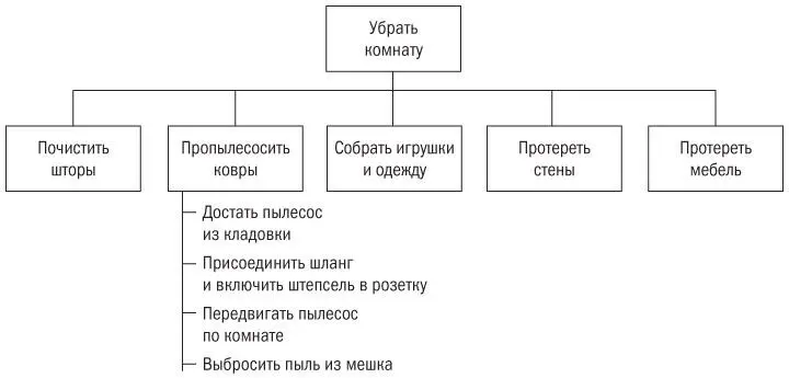 Рис 85ИСР по уборке комнаты Глава 9 Создание рабочего расписания проекта - фото 25