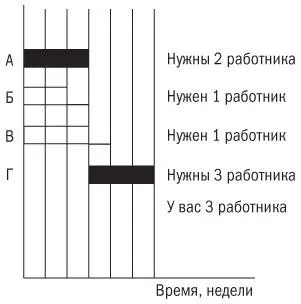 Рис 97Расписание с недостаточным временн ы м резервом по операции В для - фото 27