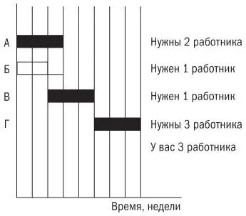 Рис 98Расписание проекта с критическим выравниванием ресурсов Однако в - фото 28