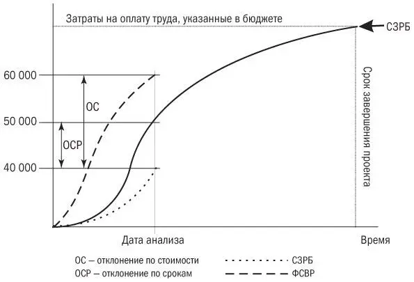 Рис 124Ситуация когда проект отстает от расписания а расходы по нему - фото 33