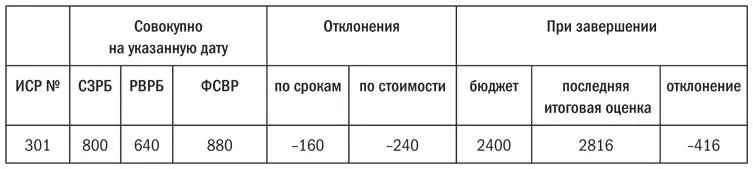 Глава 13 Управление персоналом проекта В предыдущих главах мы сосредоточились - фото 36
