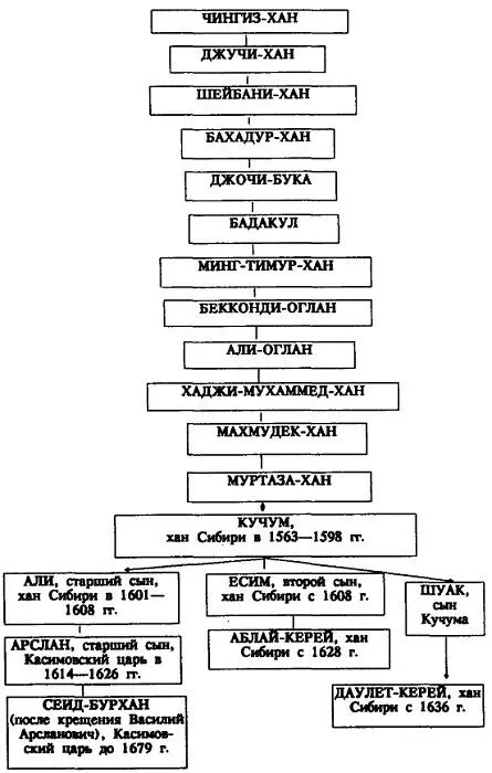 Таблица 1 Родословное древо хана Кучума Таблица 2 Потомки хана Кучума - фото 2