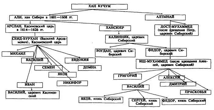 Таблица 2 Потомки хана Кучума царевичи и князья Касимовские и Сибирские - фото 3