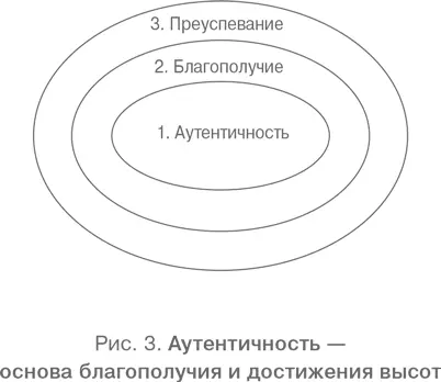 О важности внутренней мотивации Аутентичность способствует нашему личностному - фото 5