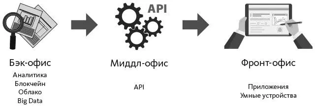 Именно те банки которые смогут отказаться от монолитной вертикально - фото 2
