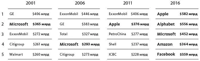 Источник Visual Capitalist Как видите компании работающие в интернете и - фото 5
