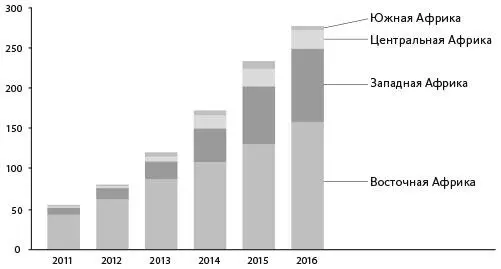 Источник The Mobile Economy SubSaharan Africa 2017 GSMA report Как видите - фото 23