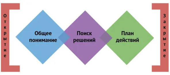 Рассмотрим каждый этап встречи его задачи и результат к которому приводит - фото 1