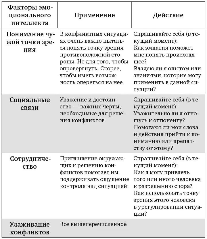 Рис 171 Рекомендации по повышению ЭИ в области улаживания конфликтов - фото 25