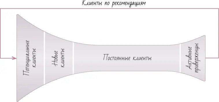 Рис 3 Маркетинговая воронка при развитом сарафанном радио Практическое - фото 35
