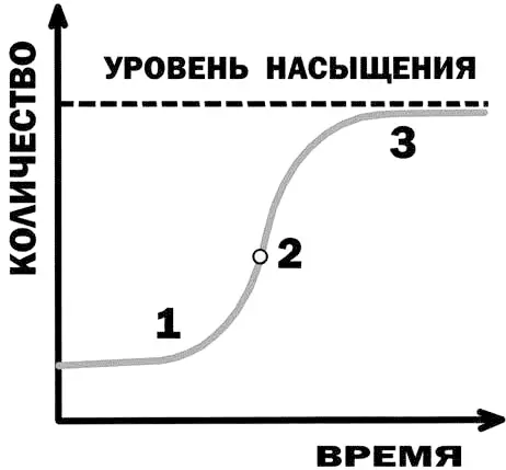 Рис 17 Логистическая или Sобразная кривая Она имеет два характерных участка - фото 18