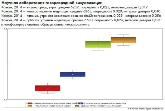 Иллюстрация 15С Сравнение энергии утренних медитаций в среду четверг пятницу - фото 123