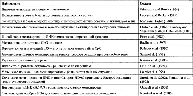 4 Гиперметилированные промоторы генов при раковых заболеваниях 41 Гены - фото 243