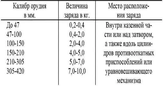 При уничтожении нескольких орудий расположенных на позиции или в - фото 17