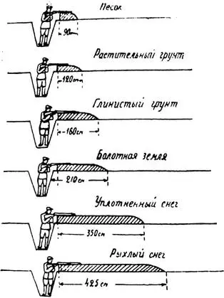 Рис 63 Какой толщины должен быть бруствер из различных грунтов ОКАПЫВАНИЕ - фото 67
