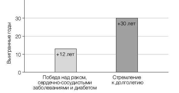 Рис 3 Большинство модных диет столь популярных в наше время помогают в - фото 26