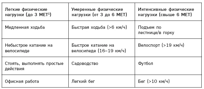 Умеренные физические нагрузки сжигают калории в 36 раз больше чем сидение на - фото 43