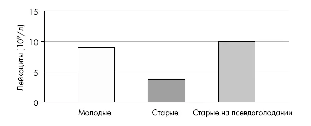 Рис 11 Влияние псевдоголодания на человека Клиническое исследование с - фото 48
