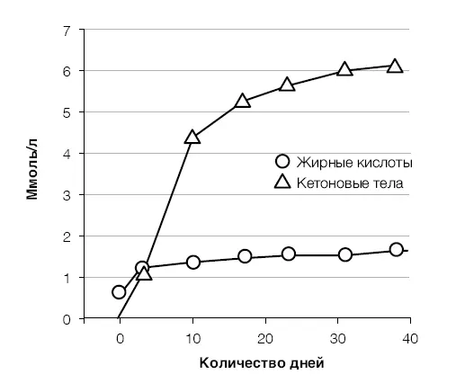 Рис 12 Более того в течение целых трех месяцев после завершающего цикла диеты - фото 50