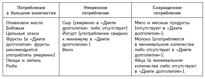Согласно многочисленным исследованиям средиземноморская диета ведет к снижению - фото 77