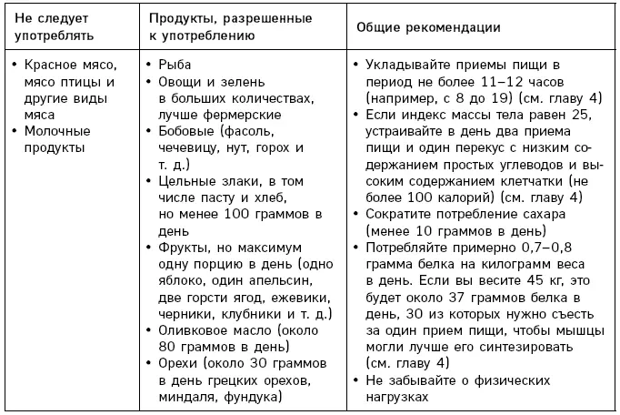 Эта диета отличается от диеты Орниша ограничивающей потребление жиров до 10 - фото 82