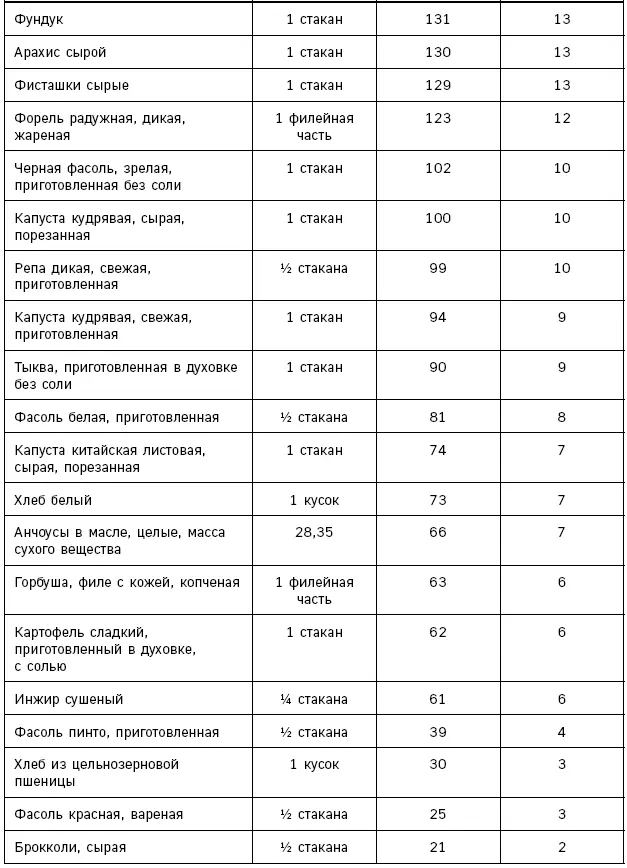 Источники железа Источники витамина А - фото 98