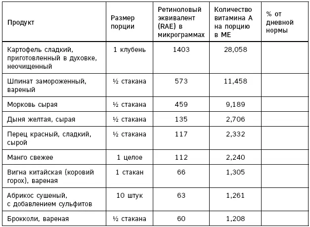 Источники витамина С Источники витамина D - фото 101