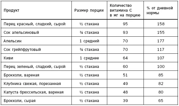 Источники витамина D Источники витамина Е альфатокоферол - фото 103