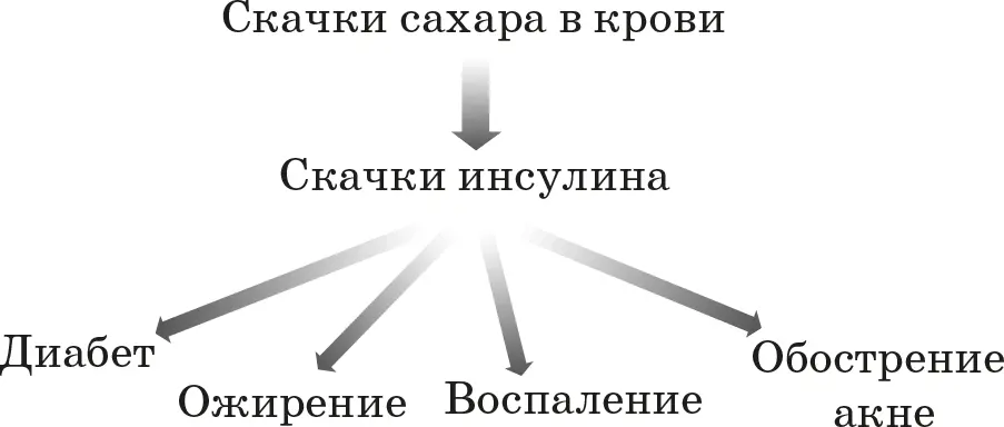 Скачки сахара Но пожалуй самую прямую связь между сахаром и старением - фото 10