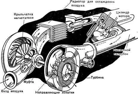 Авиационный турбокомпрессор С большими трудностями пришлось столкнуться - фото 58