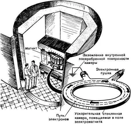 Бетатрон ускоритель заряженных частиц Но даже если электроны и не обладают - фото 96