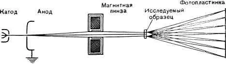 Ход электронных лучей в электронографе Картину по которой можно судить о - фото 98