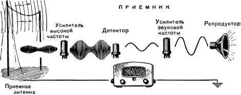Схема радиоприема Радиотехника овладела сейчас сверхбыстрыми колебаниями - фото 107