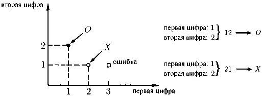 Рис 174 Представление сопоставленных буквам чисел точками на координатной - фото 135
