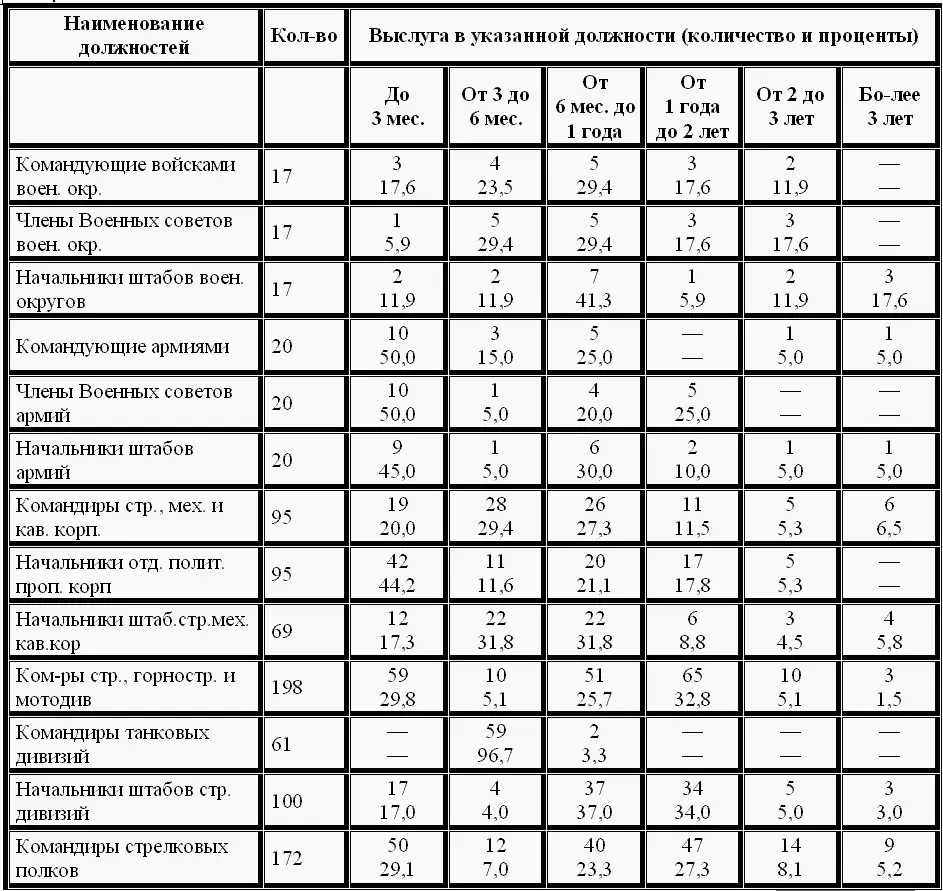 Из таблицы видно что в среднем 75 командиров и 70 политработников имели - фото 7