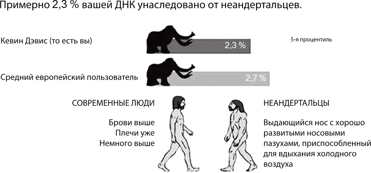По данным популярной фирмы занимающейся генетикой для потребителя у одного - фото 127