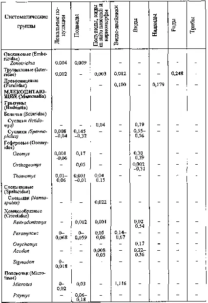 Окончание табл 5 Особенно интересна малая степень генетической дивергенции у - фото 258